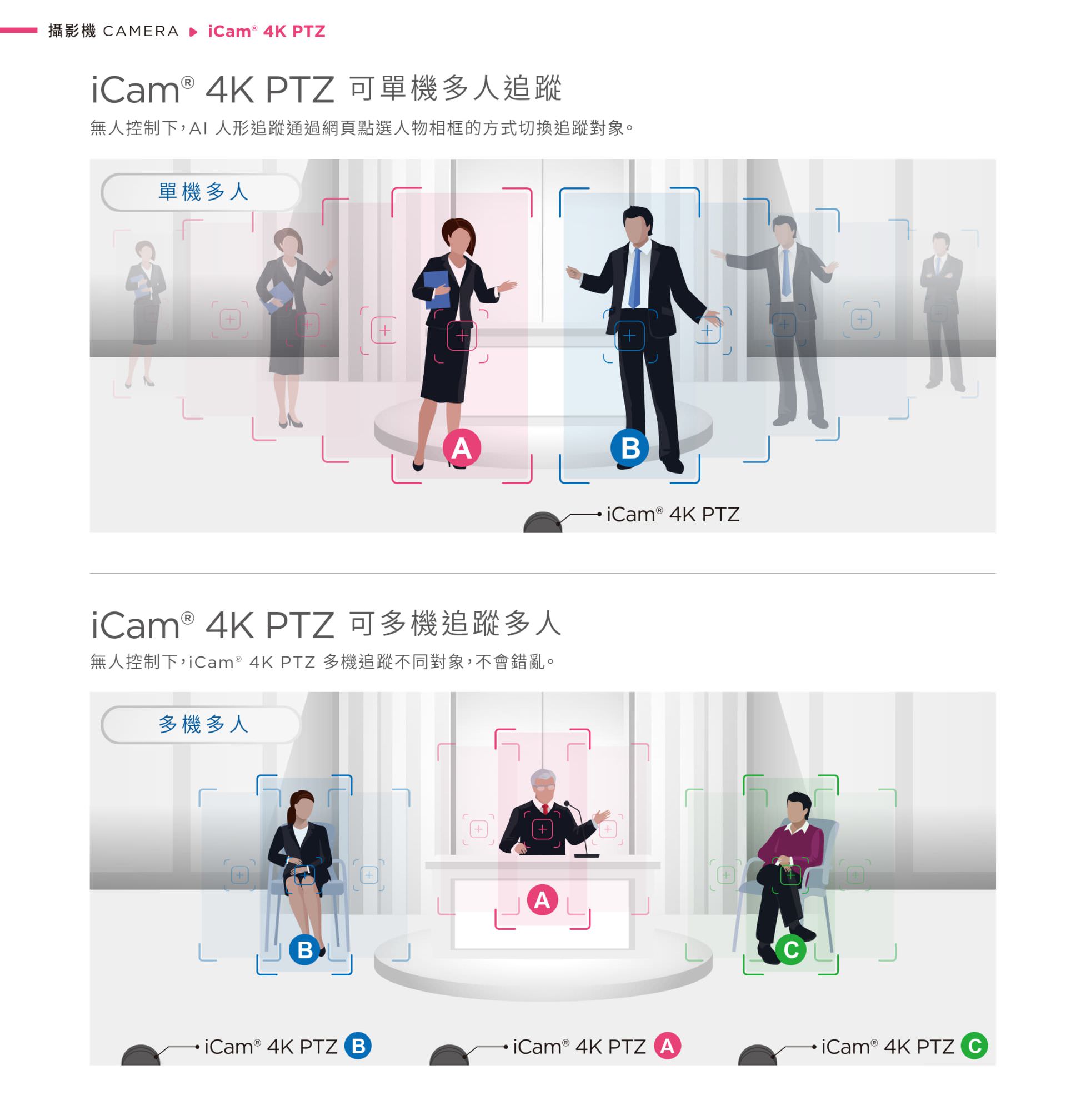 iCam 4K PTZ 攝影機多目標追蹤功能示意圖。上方部分展示「單機多人追蹤」功能，顯示一台 iCam 4K PTZ 攝影機如何透過 AI 人形追蹤和網頁點選方式，在多個不同位置的人物（例如 A 和 B）之間切換追蹤目標。下方部分展示「可多機追蹤多人」功能，顯示多台 iCam 4K PTZ 攝影機（例如 A、B、C）如何同時且不混淆地追蹤多個不同目標，呈現人物在不同畫面框選追蹤的狀態。