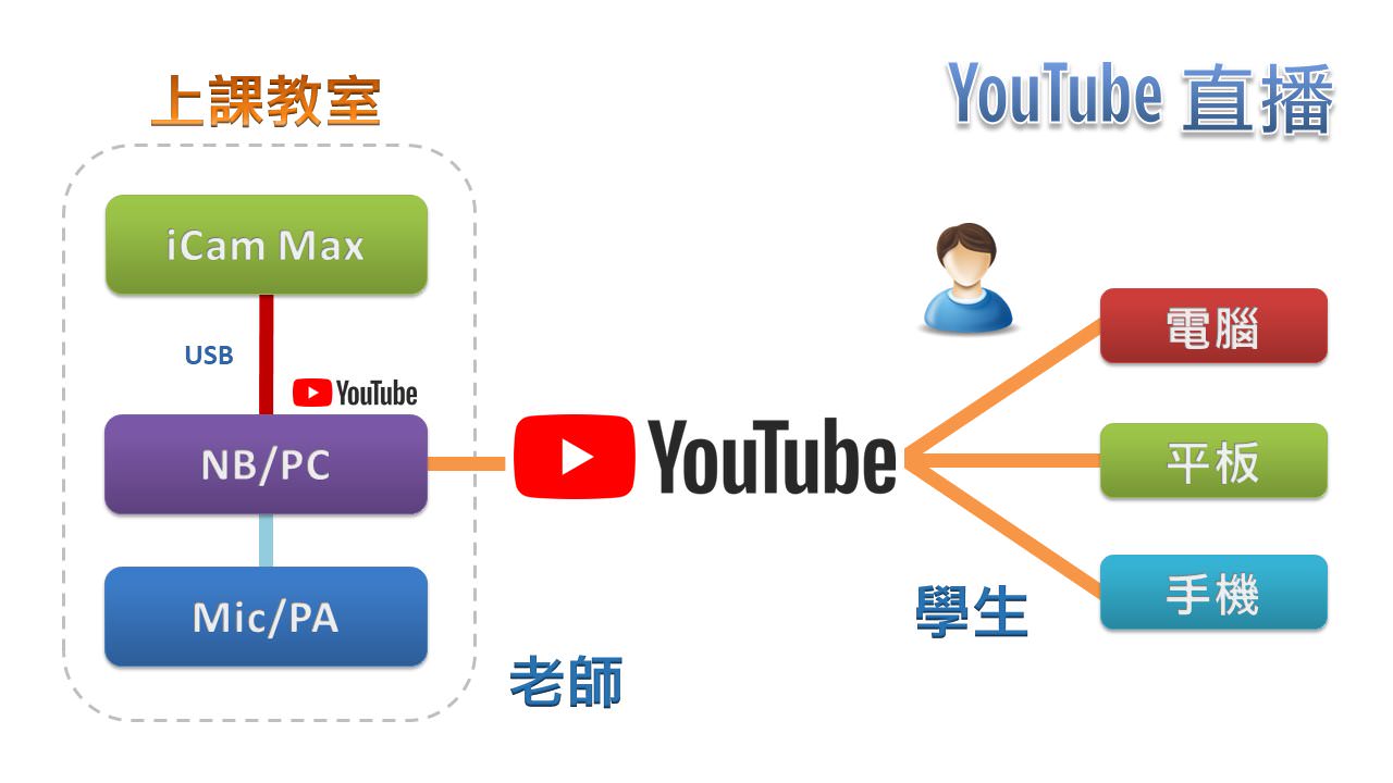 使用 iCam<sup>®</sup> Max 4K 摄影机透过 USB 在YouTube直播