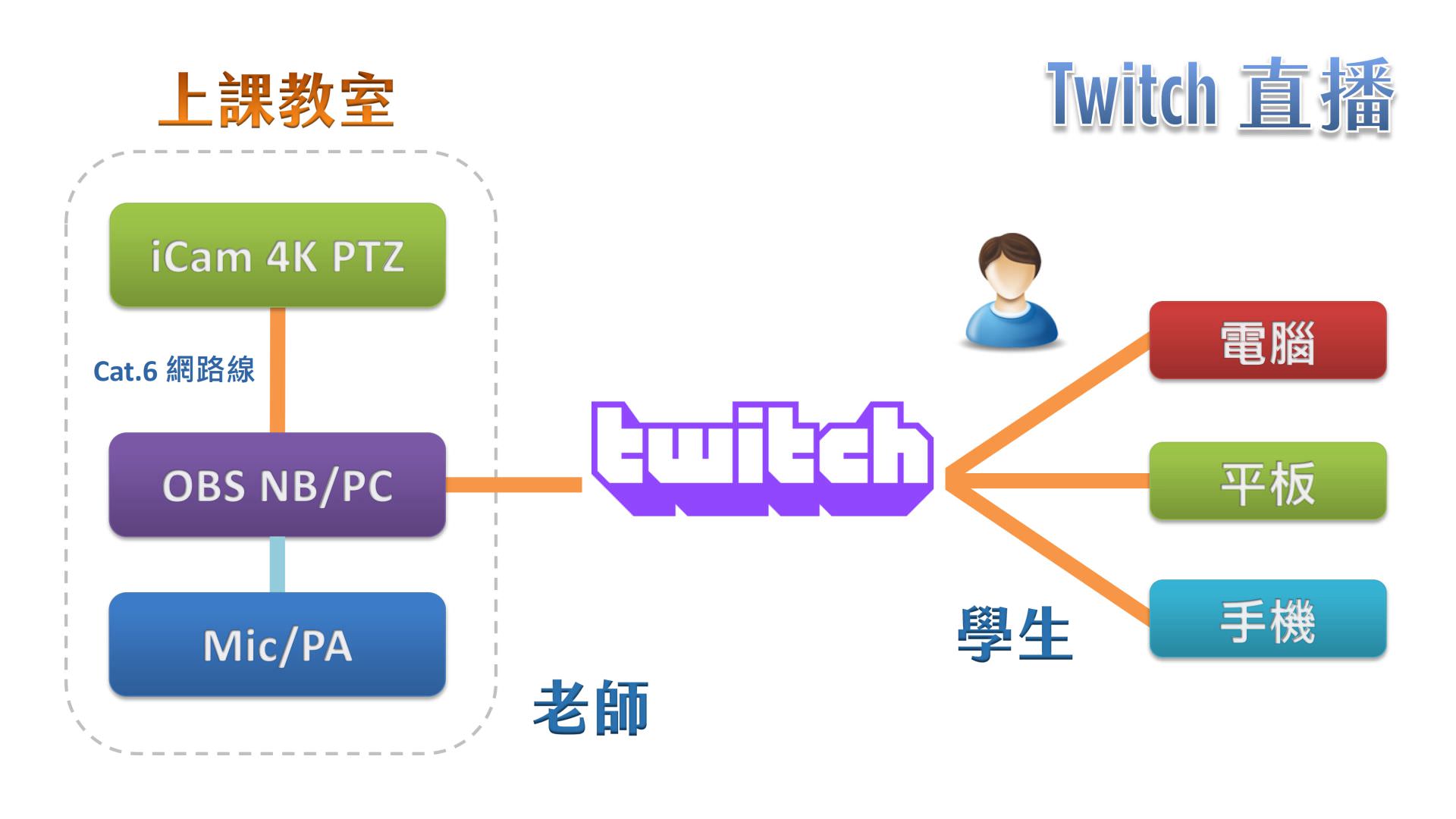 使用 iCam Ultra 攝影機透過網路連接 OBS 在Twitch直播
