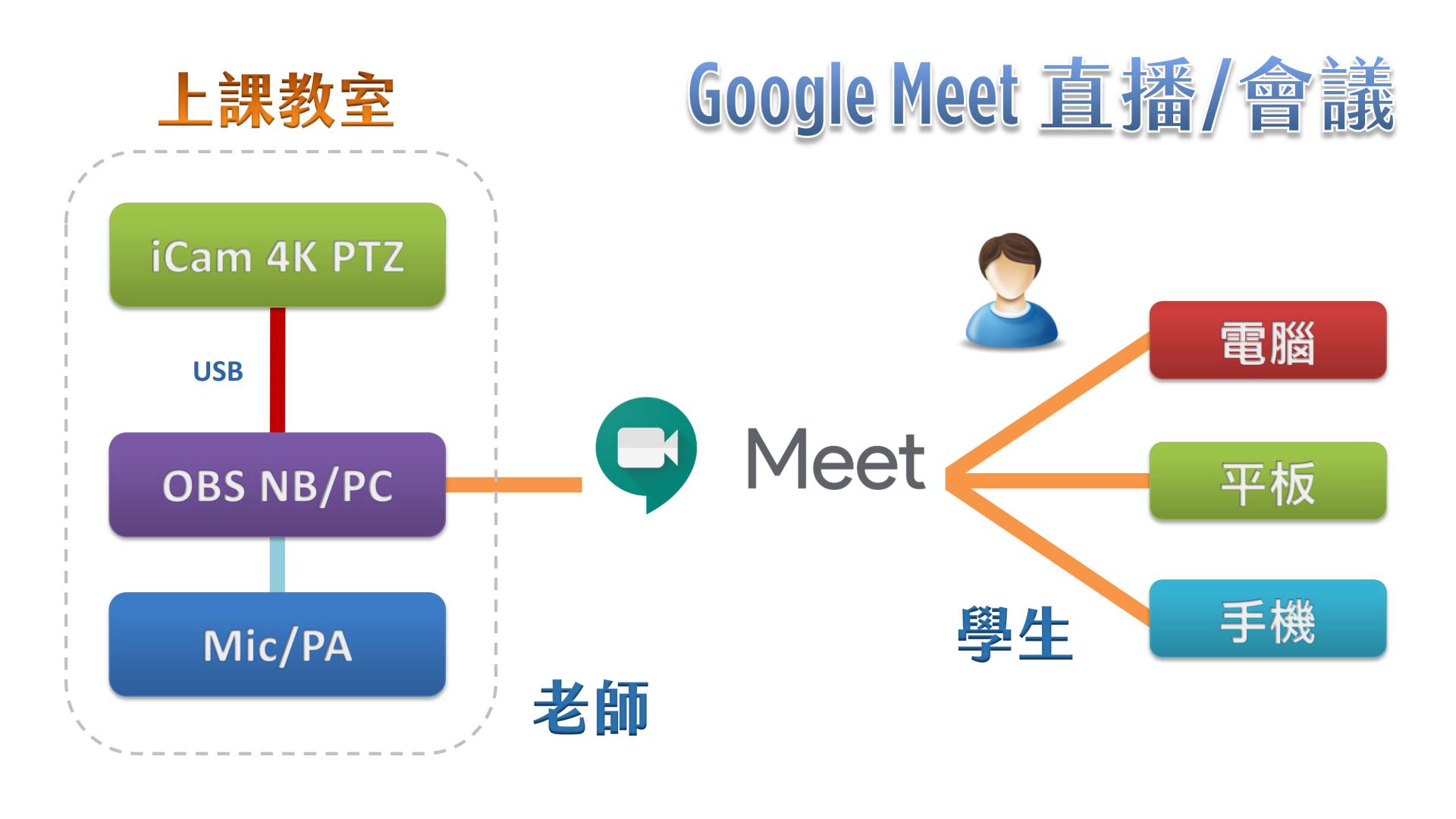 使用 iCam Ultra 攝影機透過 USB 連接 OBS 在Google Meet直播