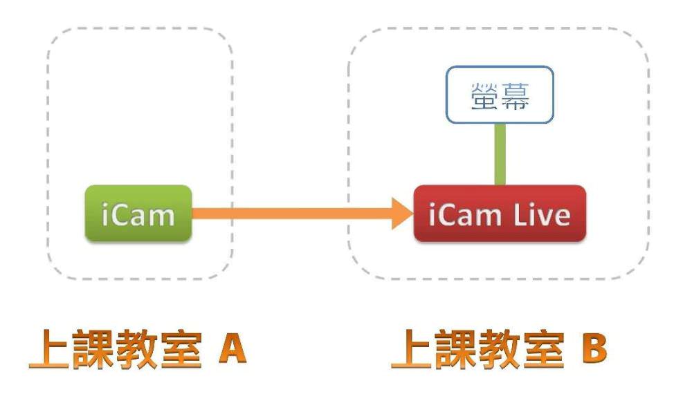 使用iCam Live监看软件搭配iCam摄影机进行单向直播与远距教学的架构图